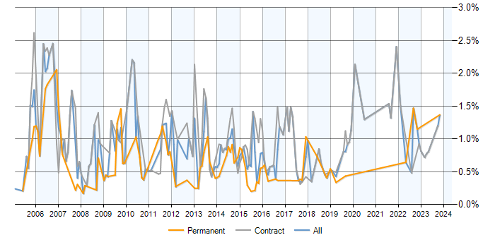 Job vacancy trend for Project Analyst in Milton Keynes