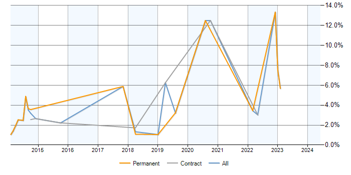 Job vacancy trend for Public Cloud in Luton