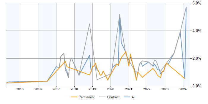 Job vacancy trend for Public Cloud in Milton Keynes