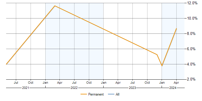 Job vacancy trend for Public Cloud in Preston
