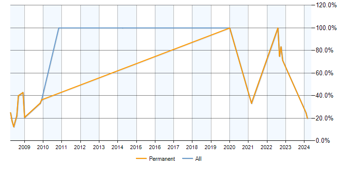 Job vacancy trend for Public Sector in Prescot