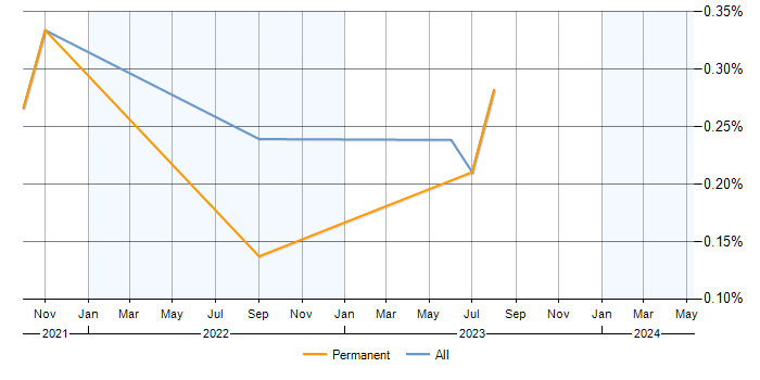 Job vacancy trend for Pulumi in Scotland