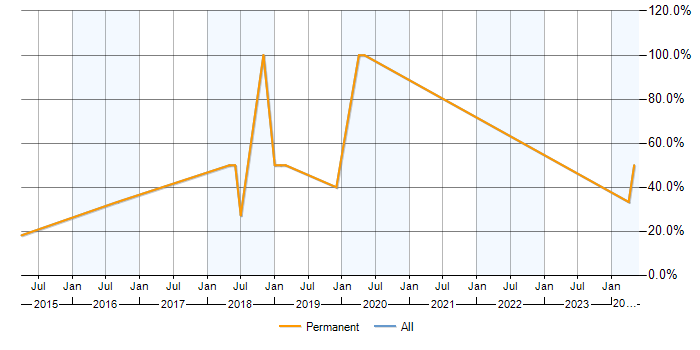 Job vacancy trend for QA in Ellesmere Port