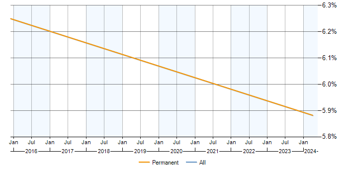 Job vacancy trend for QA Analyst in Banbury
