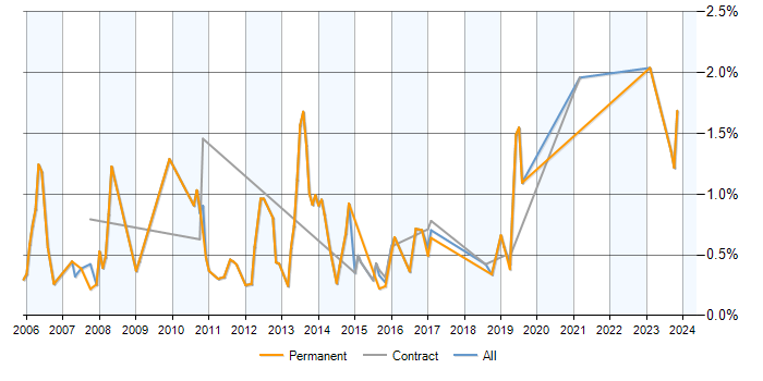 Job vacancy trend for QA Analyst in Milton Keynes