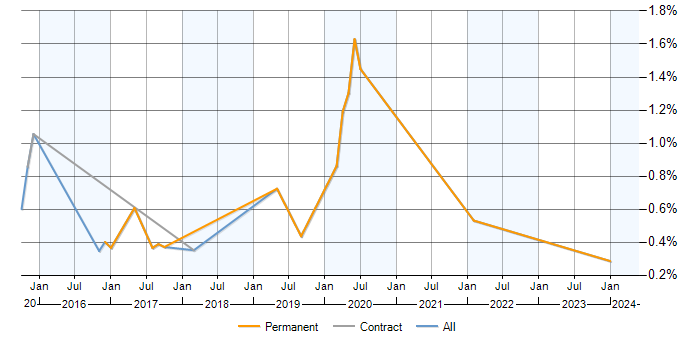Job vacancy trend for Qlik Sense in Milton Keynes