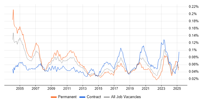 Job vacancy trend for Quantitative Analyst in the UK