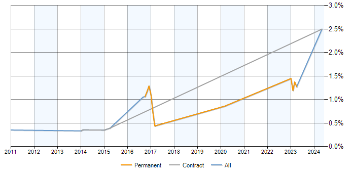 Job vacancy trend for Ranorex in Milton Keynes