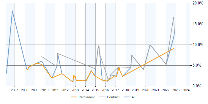 Job vacancy trend for RDBMS in Bromley