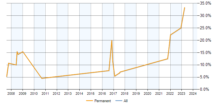 Job vacancy trend for RDBMS in Letchworth