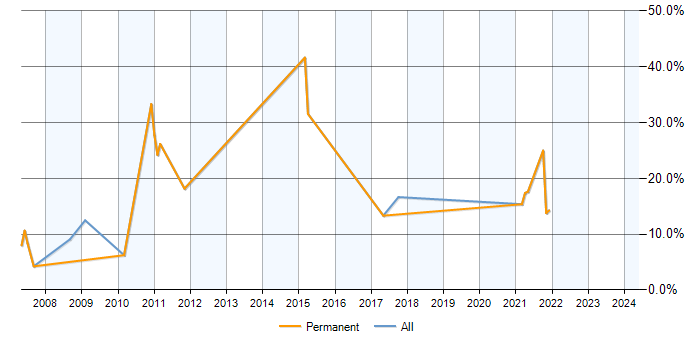 Job vacancy trend for RDBMS in Westminster