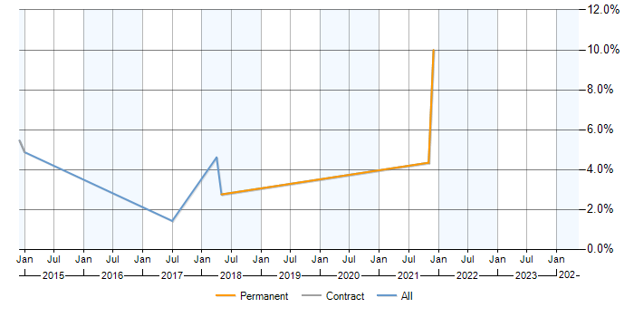Job vacancy trend for Re-Platforming in Leatherhead