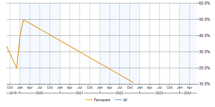 Job vacancy trend for React in Ellesmere Port