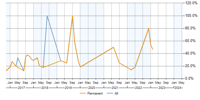 Job vacancy trend for React in Surbiton