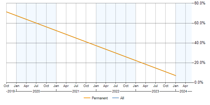 Job vacancy trend for Redmine in Prescot