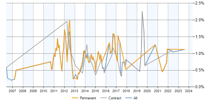 Job vacancy trend for Refactoring in Milton Keynes