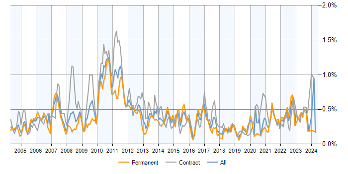 Job vacancy trend for Reference Data in Central London