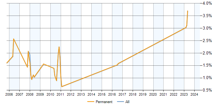 Job vacancy trend for Reference Data in Woking