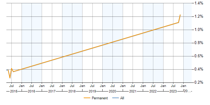 Job vacancy trend for Regression Tester in Milton Keynes