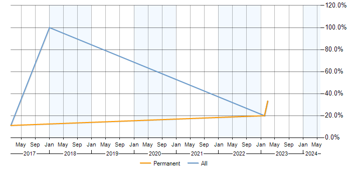 Job vacancy trend for Regression Testing in Bromsgrove