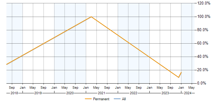 Job vacancy trend for Regression Testing in Deeside