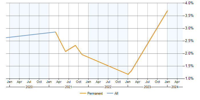 Job vacancy trend for Reinsurance in York