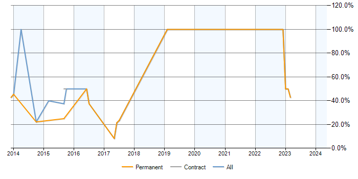 Job vacancy trend for Relational Database in Ellesmere Port