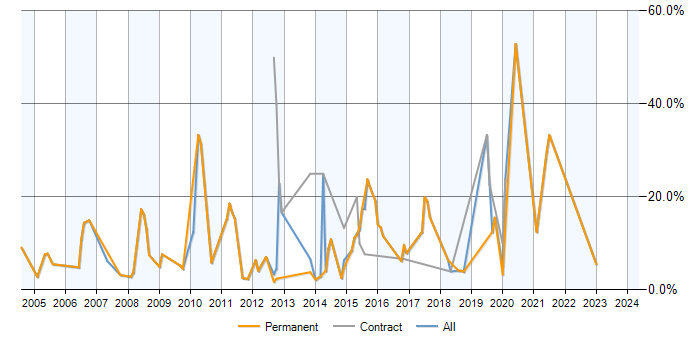Job vacancy trend for Relational Database in Epsom