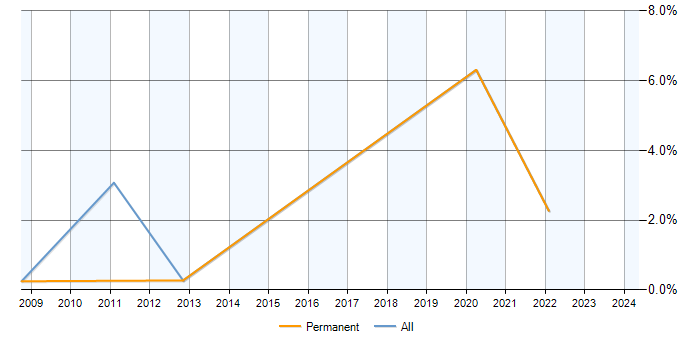 Job vacancy trend for Release Analyst in Basingstoke