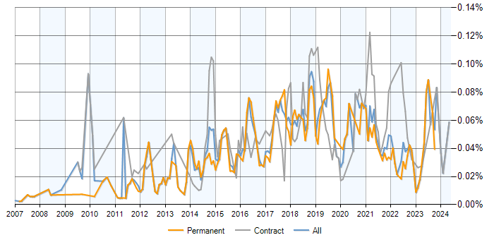 Job vacancy trend for Release Automation in the UK excluding London