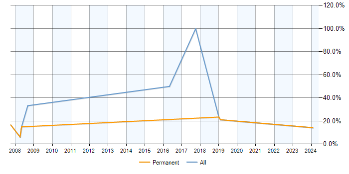 Job vacancy trend for Release Management in Northwich