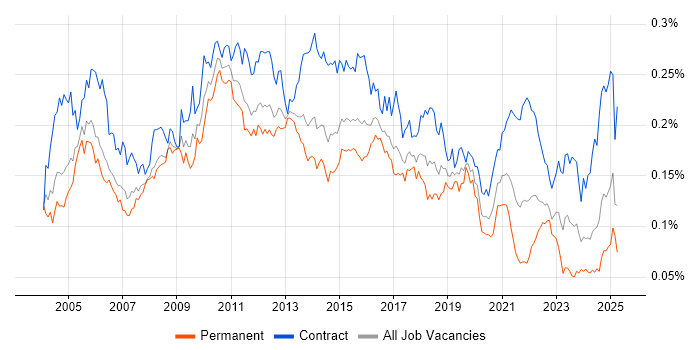 Job vacancy trend for Release Manager in the UK