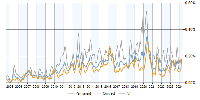 Job vacancy trend for Remedy ITSM in the UK excluding London