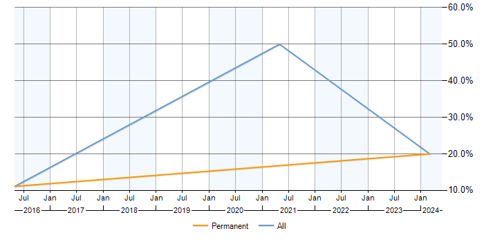 Job vacancy trend for Report Analyst in Wrexham