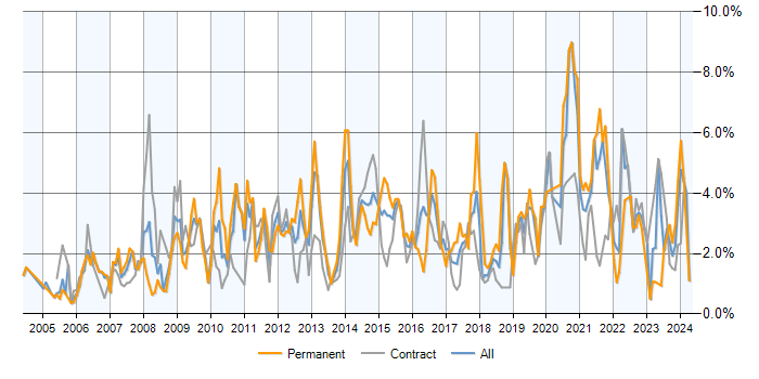 Job vacancy trend for Requirements Gathering in Milton Keynes