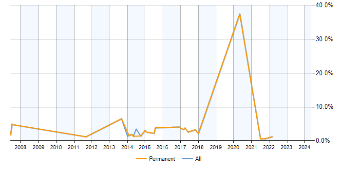 Job vacancy trend for Revenue Management in Hounslow