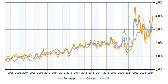 Job vacancy trend for Risk Management in the UK excluding London