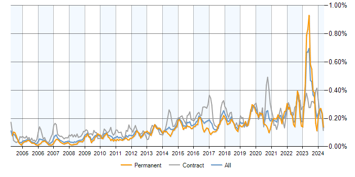 Job vacancy trend for Risk Register in the UK excluding London