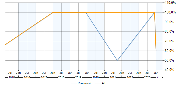 Job vacancy trend for Roadmaps in Avonmouth