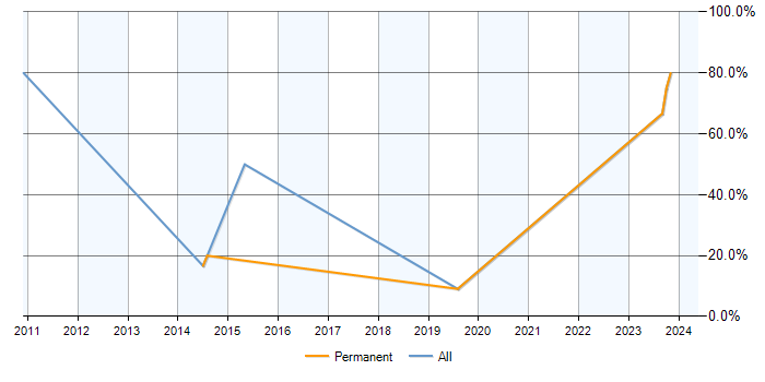Job vacancy trend for Roadmaps in Bridgwater