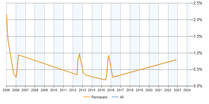 Job vacancy trend for RTP in Milton Keynes