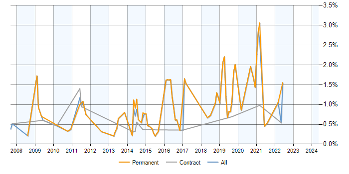 Job vacancy trend for Ruby on Rails in Milton Keynes