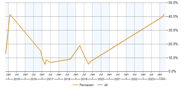 Job vacancy trend for SaaS in Letchworth