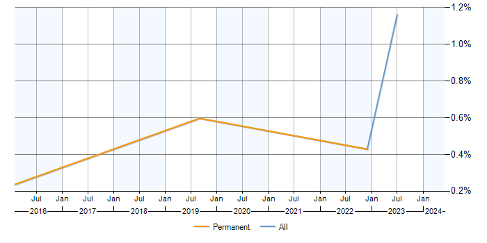 Job vacancy trend for SailPoint in Cambridgeshire