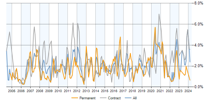 Job vacancy trend for SAN in Milton Keynes