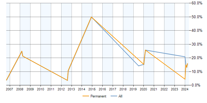 Job vacancy trend for SAN in Yeovil