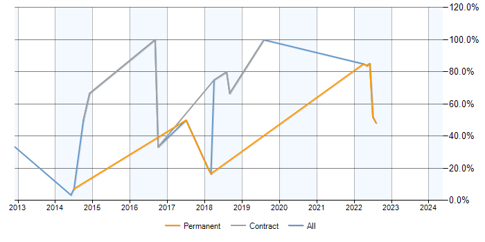 Job vacancy trend for SAP in Lutterworth