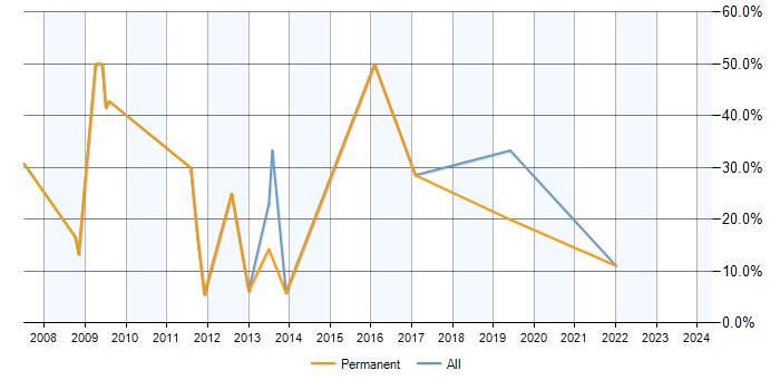 Job vacancy trend for SAP Analyst in Flintshire