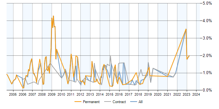 Job vacancy trend for SAP Analyst in Milton Keynes