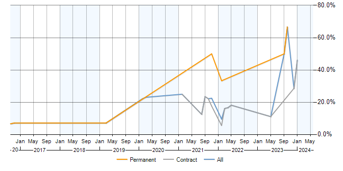 Job vacancy trend for SAP Commerce Cloud in Malmesbury